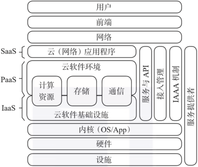 带你了解大数据及人工智能时代的3项关键技术 基础软件服务