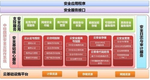 中标麒麟安全云操作系统推出全新云安全架构，重塑基础软件服务格局