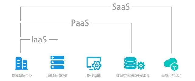云计算的三大服务模式 IaaS、PaaS 与基础软件服务SaaS详解