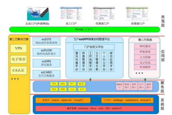 万户网络ezOFFICE主要功能模块概览·基础软件服务功能之深入解读